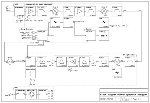 Blokschema Spectrum Analyser 1.1.jpg (449.11 KiB) 28336 keer bekeken Blokschema van de spectrum analyzer, ideaal om deze analyzer wat beter te begrijpen (ook voor het afregelen)